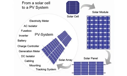 Solar Photovoltaic Modules